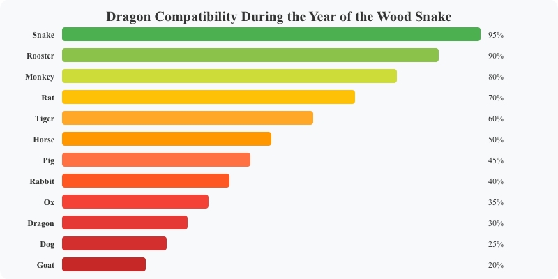 Dragon Compatibility During the Year of the Wood Snake