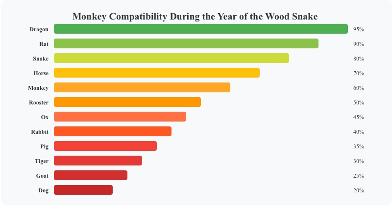 Monkey Compatibility During the Year of the Wood Snake