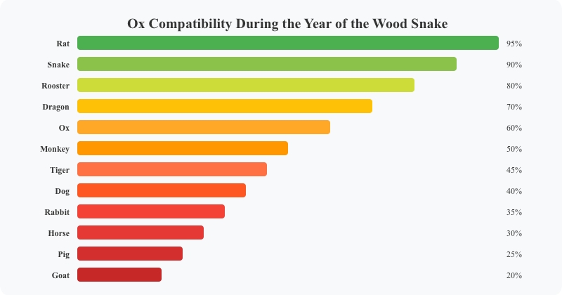 Ox Compatibility During the Year of the Wood Snake