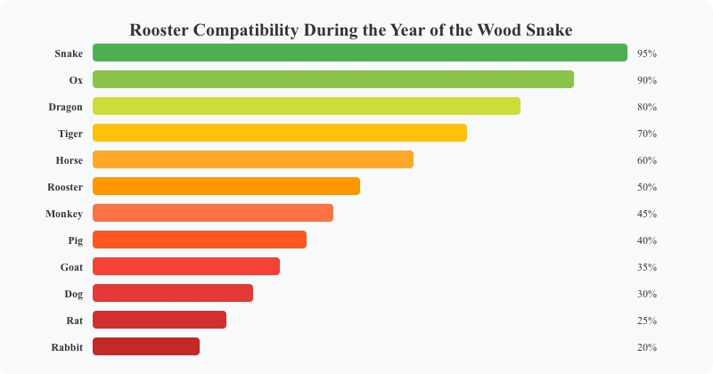 Rooster Compatibility During the Year of the Wood Snake