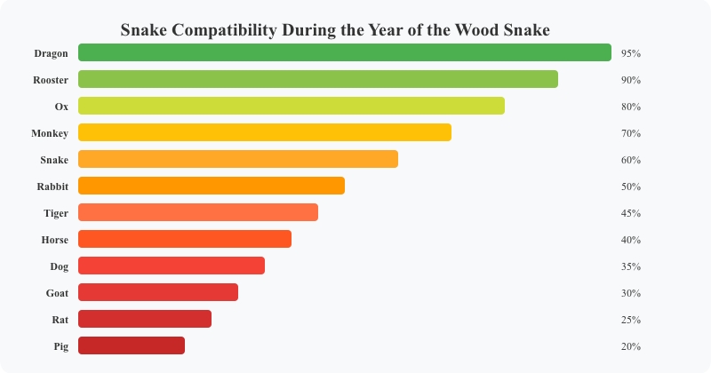 Snake Compatibility During the Year of the Wood Snake